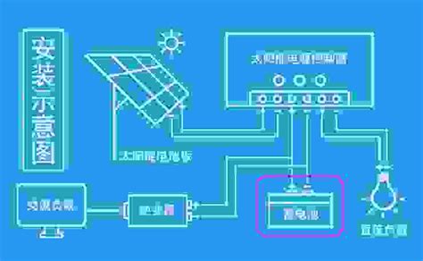 太陽能板與電池搭配